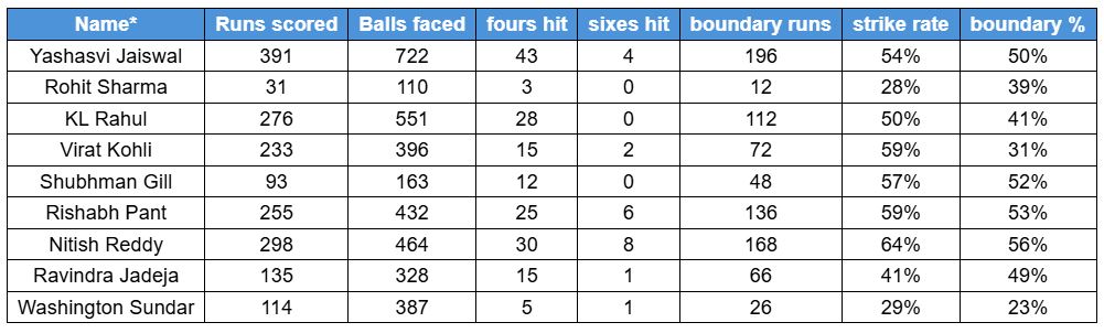 BGT 2024-25 Batting Stats