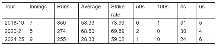 Rishabh Pant Stats of BGT